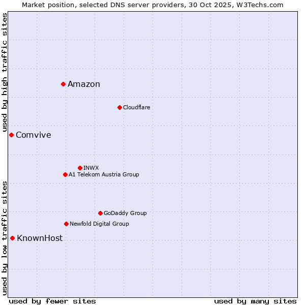 Market position of Amazon vs. KnownHost vs. Comvive