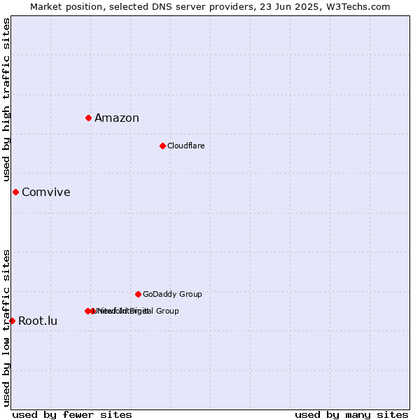 Market position of Amazon vs. Comvive vs. Root.lu