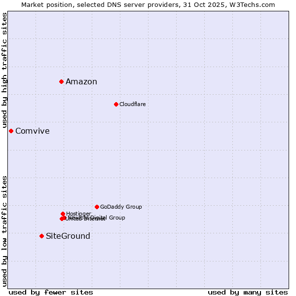 Market position of Amazon vs. SiteGround vs. Comvive