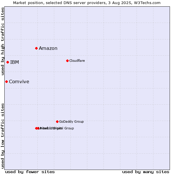 Market position of Amazon vs. IBM vs. Comvive