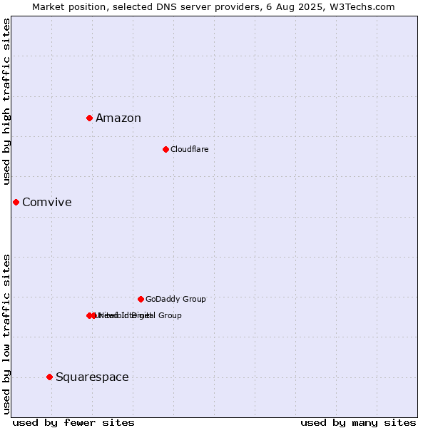 Market position of Amazon vs. Squarespace vs. Comvive