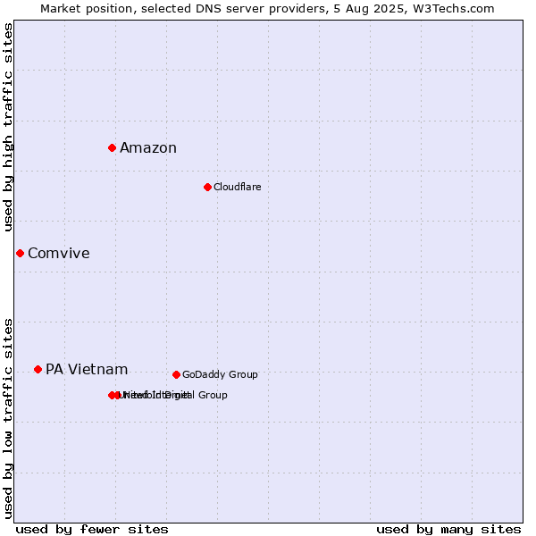 Market position of Amazon vs. PA Vietnam vs. Comvive