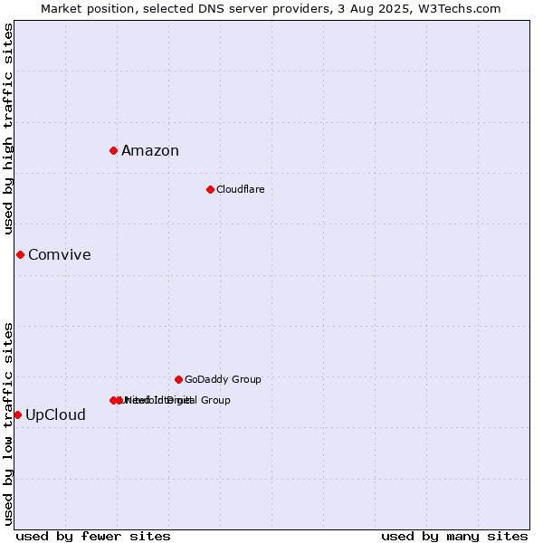 Market position of Amazon vs. Comvive vs. UpCloud