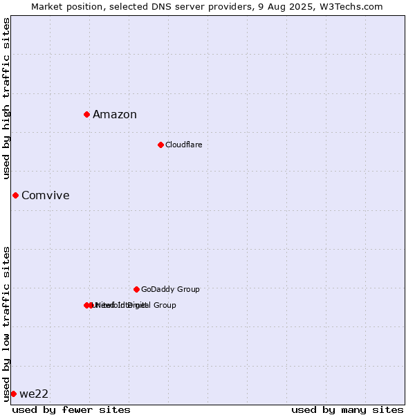 Market position of Amazon vs. Comvive vs. we22