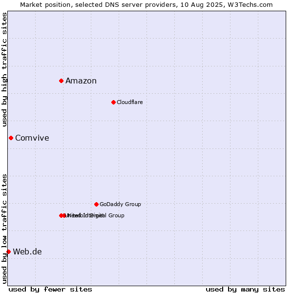 Market position of Amazon vs. Comvive vs. Web.de