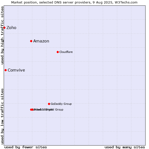 Market position of Amazon vs. Comvive vs. Zoho