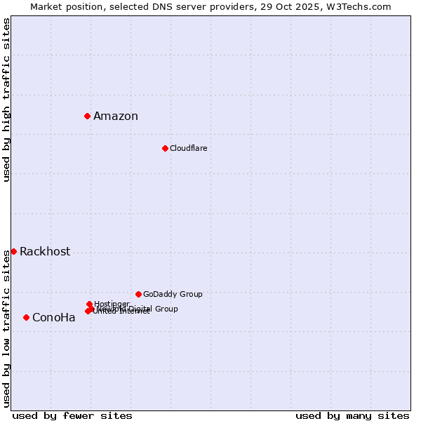 Market position of Amazon vs. ConoHa vs. Rackhost