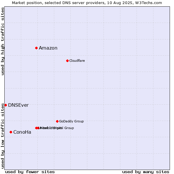 Market position of Amazon vs. ConoHa vs. DNSEver