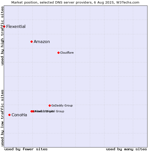 Market position of Amazon vs. ConoHa vs. Flexential