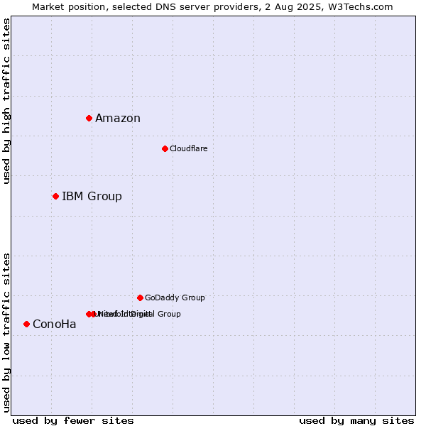 Market position of Amazon vs. IBM Group vs. ConoHa