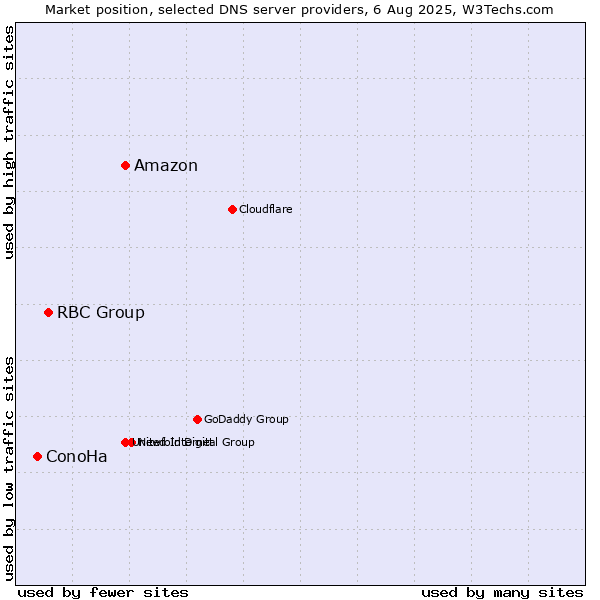 Market position of Amazon vs. RBC Group vs. ConoHa