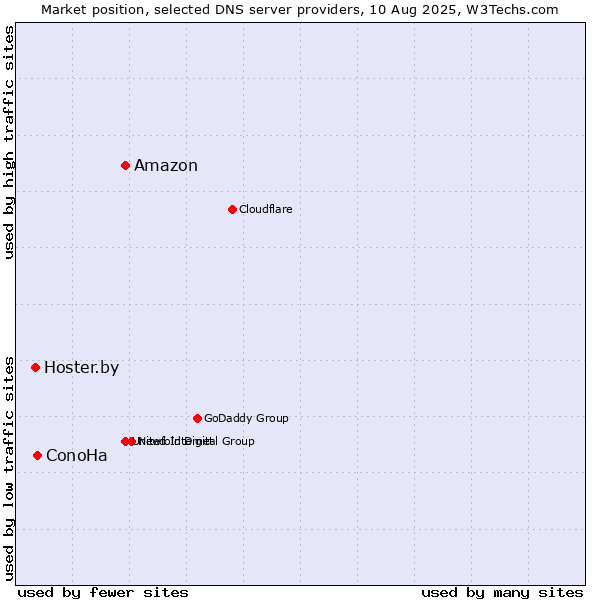 Market position of Amazon vs. ConoHa vs. Hoster.by