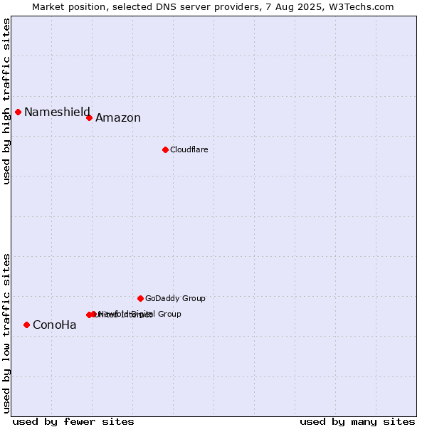 Market position of Amazon vs. ConoHa vs. Nameshield