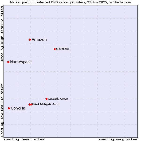 Market position of Amazon vs. ConoHa vs. Namespace