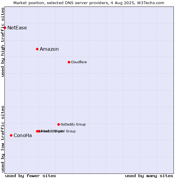 Market position of Amazon vs. ConoHa vs. NetEase