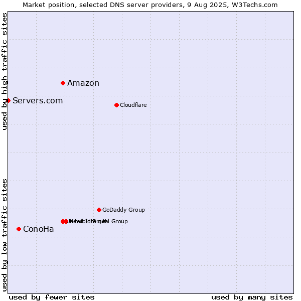 Market position of Amazon vs. ConoHa vs. Servers.com