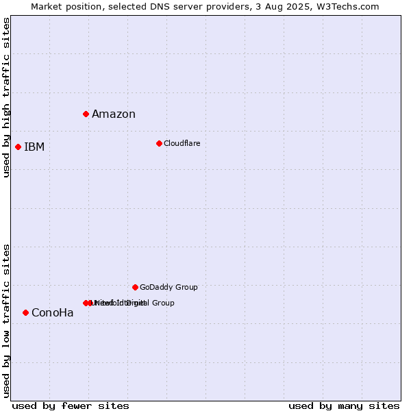 Market position of Amazon vs. ConoHa vs. IBM