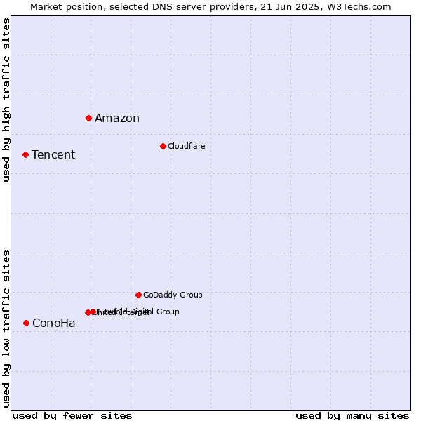 Market position of Amazon vs. ConoHa vs. Tencent