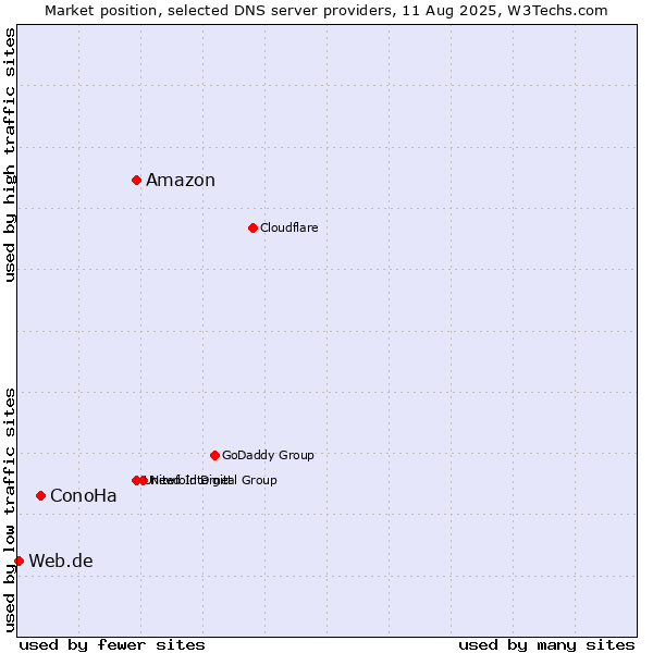 Market position of Amazon vs. ConoHa vs. Web.de