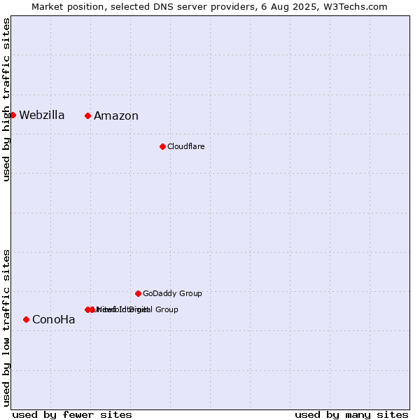 Market position of Amazon vs. ConoHa vs. Webzilla