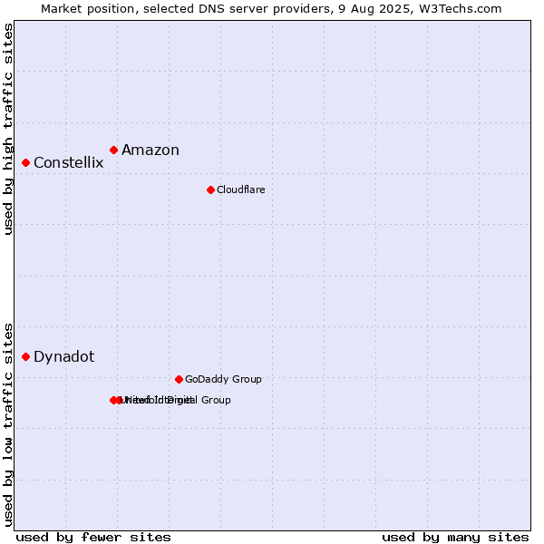 Market position of Amazon vs. Dynadot vs. Constellix