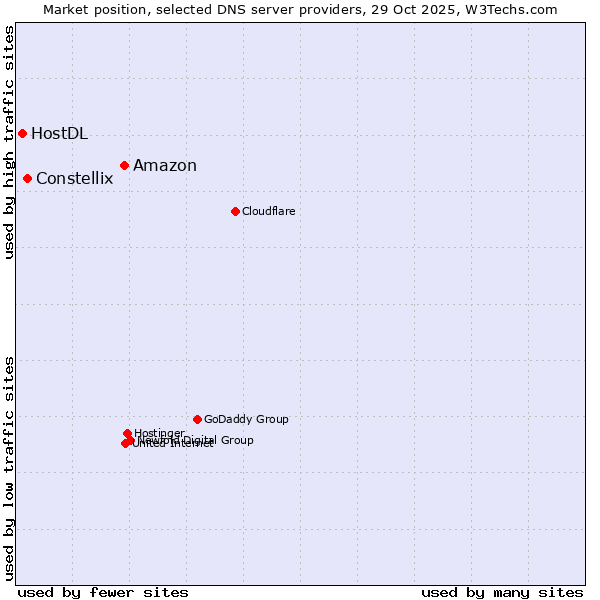 Market position of Amazon vs. Constellix vs. HostDL