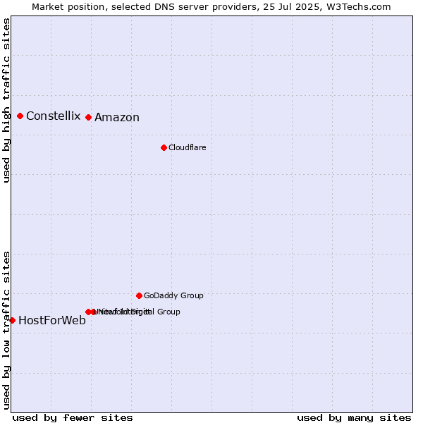 Market position of Amazon vs. Constellix vs. HostForWeb