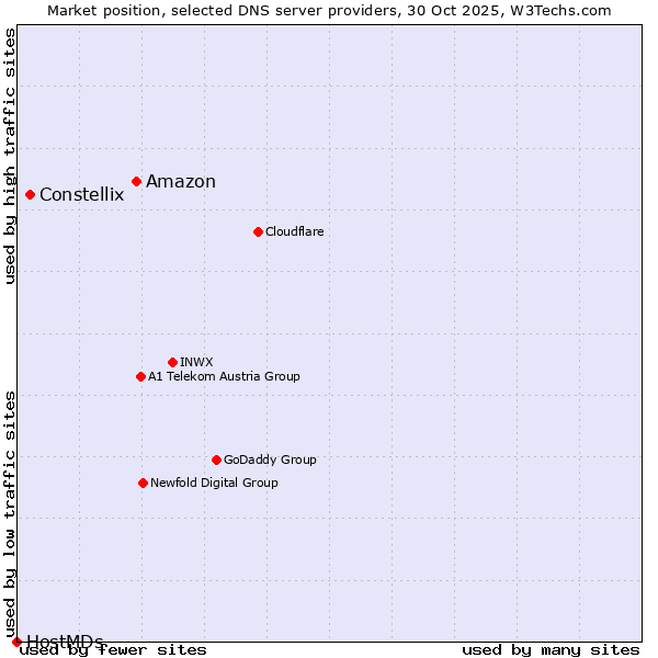 Market position of Amazon vs. Constellix vs. HostMDs