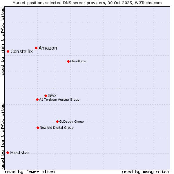 Market position of Amazon vs. Constellix vs. Hoststar