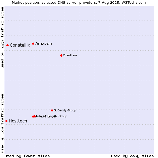 Market position of Amazon vs. Constellix vs. Hosttech