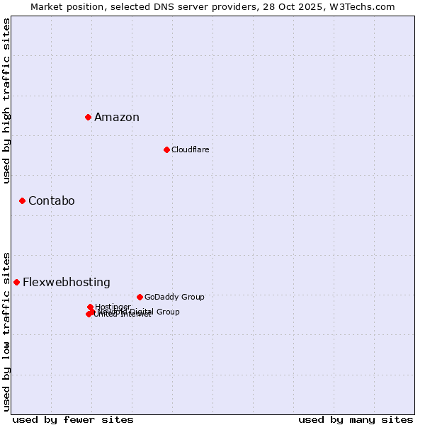 Market position of Amazon vs. Contabo vs. Flexwebhosting