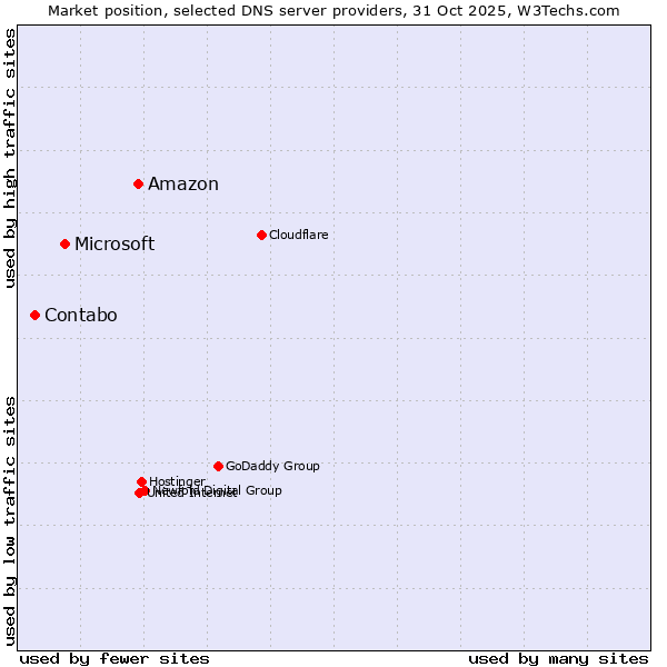 Market position of Amazon vs. Microsoft vs. Contabo