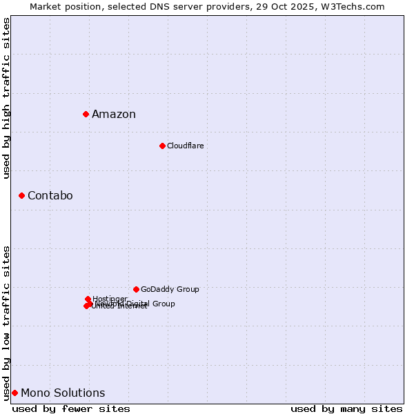 Market position of Amazon vs. Contabo vs. Mono Solutions