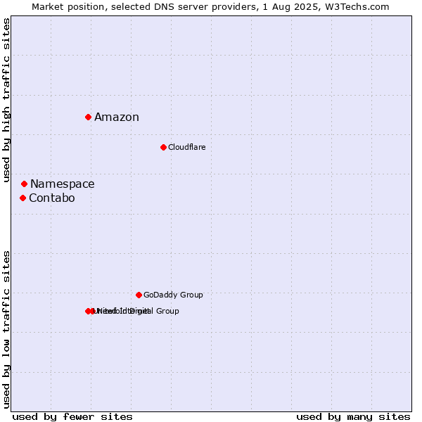 Market position of Amazon vs. Namespace vs. Contabo