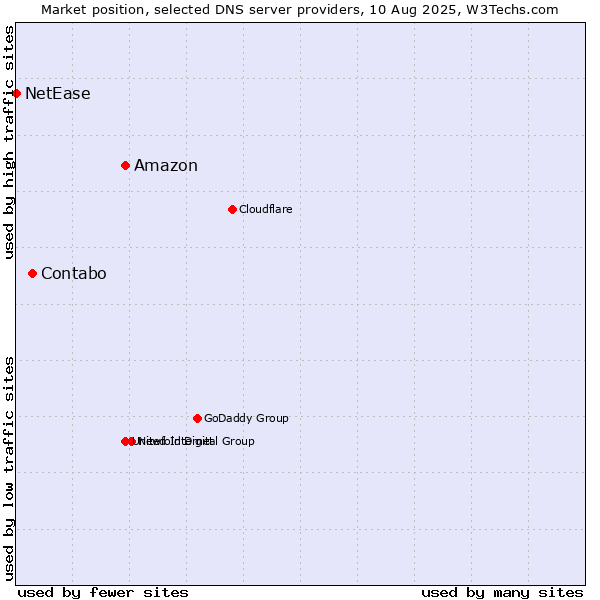 Market position of Amazon vs. Contabo vs. NetEase