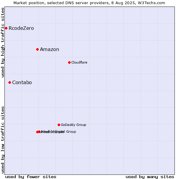 Market position of Amazon vs. Contabo vs. RcodeZero