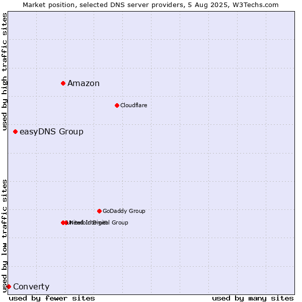 Market position of Amazon vs. easyDNS Group vs. Converty