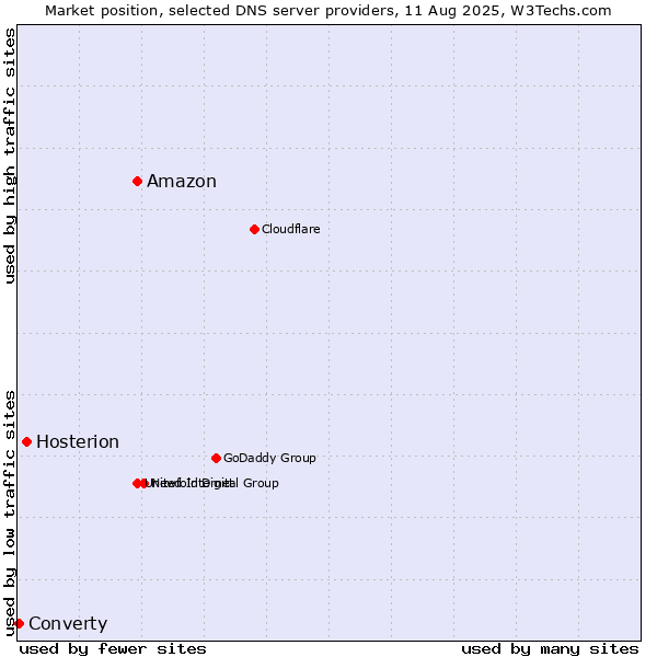 Market position of Amazon vs. Hosterion vs. Converty
