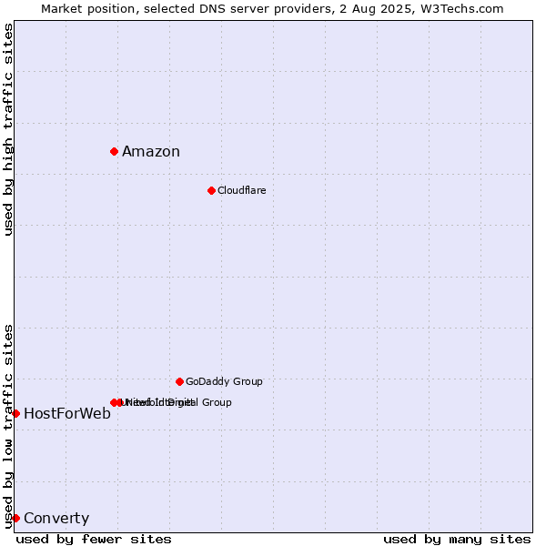 Market position of Amazon vs. Converty vs. HostForWeb