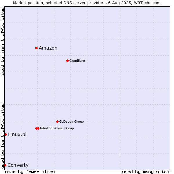 Market position of Amazon vs. Linux.pl vs. Converty