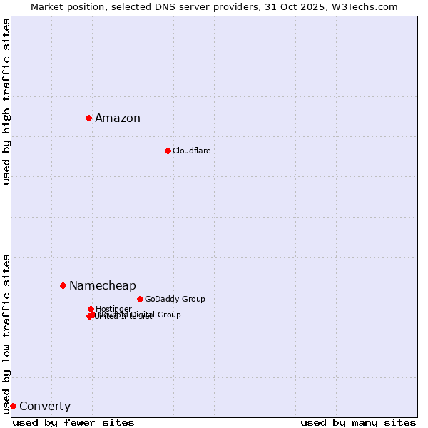 Market position of Amazon vs. Namecheap vs. Converty