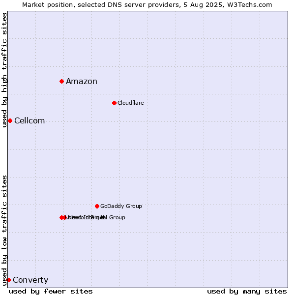 Market position of Amazon vs. Cellcom vs. Converty