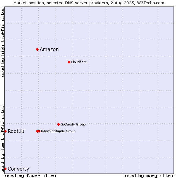 Market position of Amazon vs. Converty vs. Root.lu