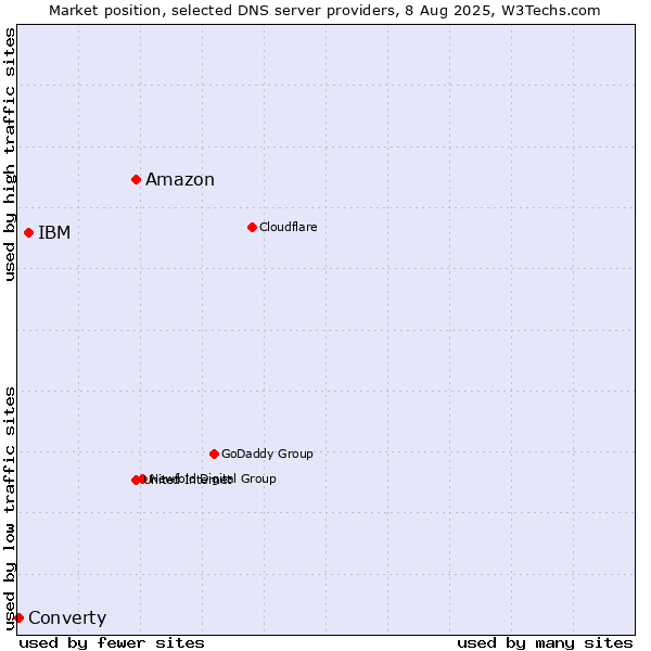 Market position of Amazon vs. IBM vs. Converty