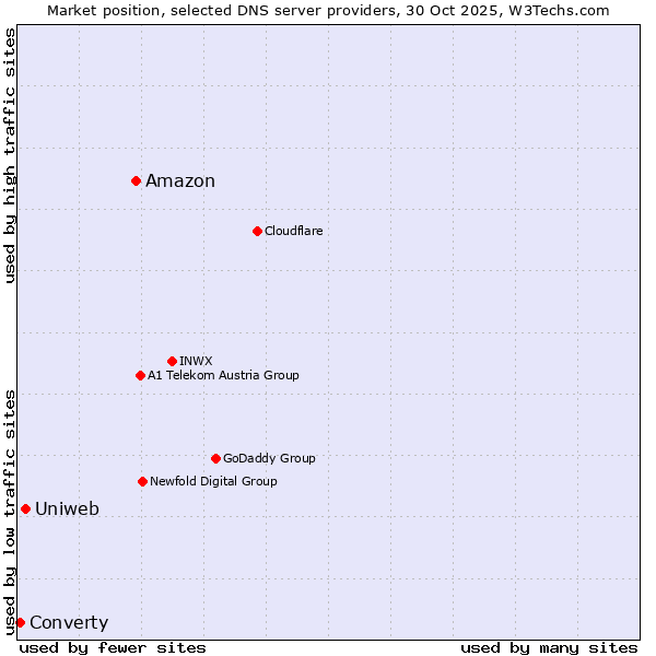 Market position of Amazon vs. Uniweb vs. Converty