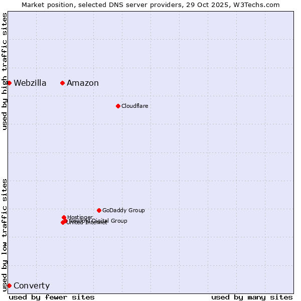 Market position of Amazon vs. Converty vs. Webzilla