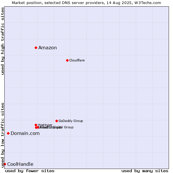 Market position of Amazon vs. Domain.com vs. CoolHandle