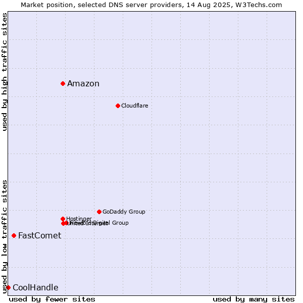 Market position of Amazon vs. FastComet vs. CoolHandle