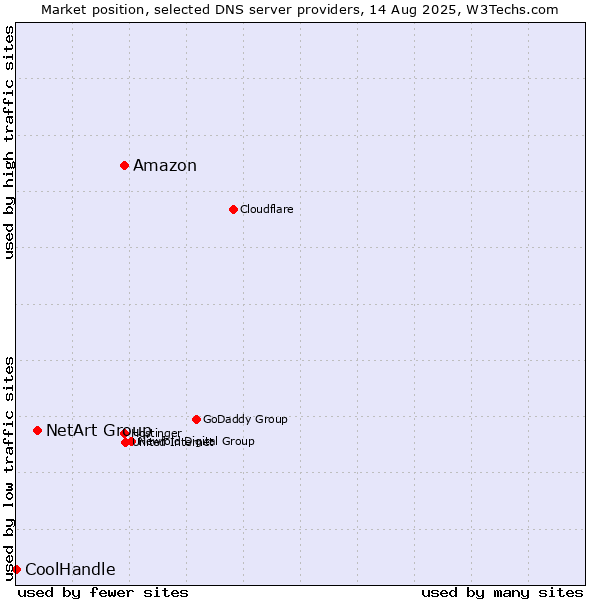 Market position of Amazon vs. NetArt Group vs. CoolHandle