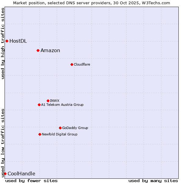 Market position of Amazon vs. HostDL vs. CoolHandle
